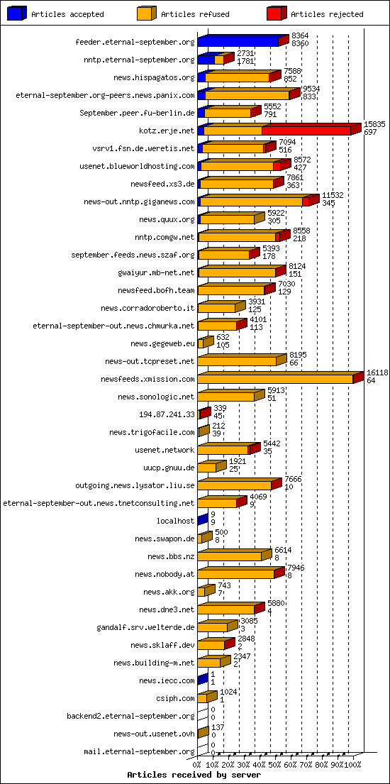 Articles received by server
