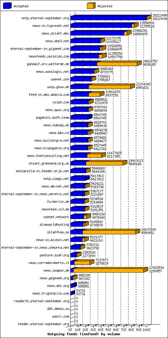 Outgoing feeds (innfeed) by volume