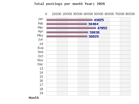 Postings per month