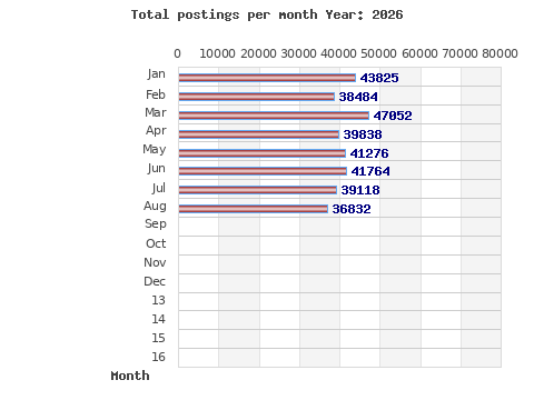 Postings per month