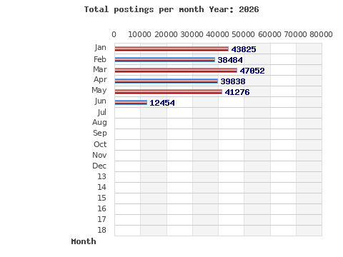 Postings per month