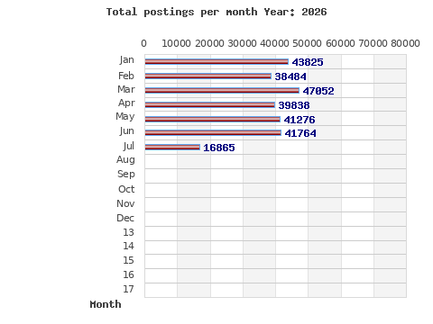 Postings per month