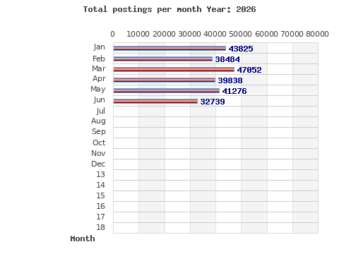 Postings per month