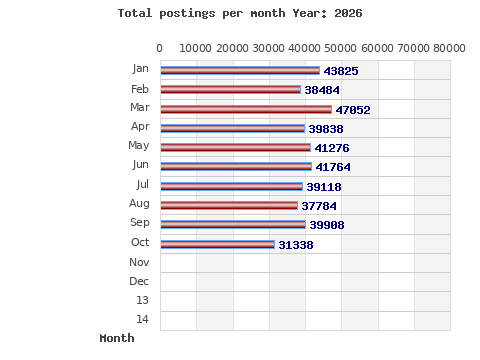 Postings per month