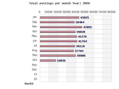 Postings per month