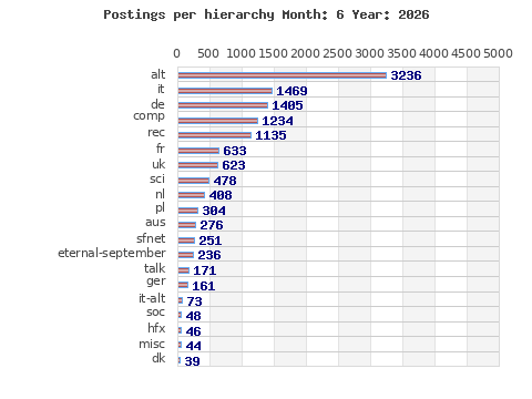 Postings per hierarchy