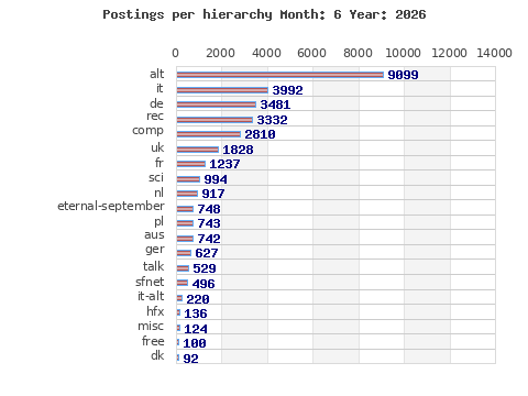 Postings per hierarchy