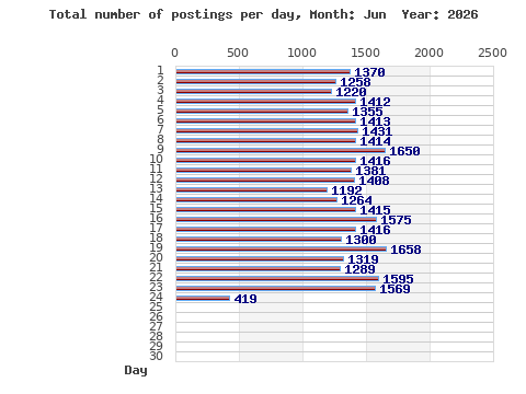 Postings per day