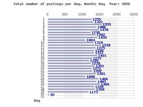 Postings per day