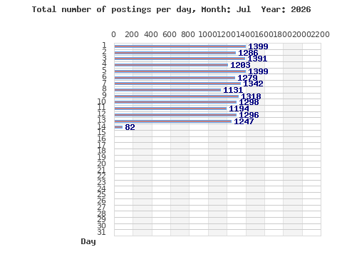 Postings per day