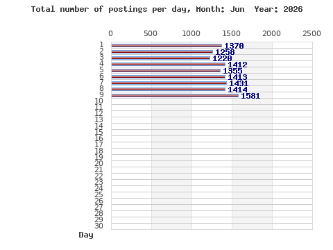 Postings per day