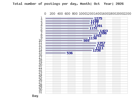 Postings per day