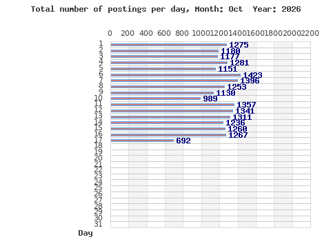 Postings per day