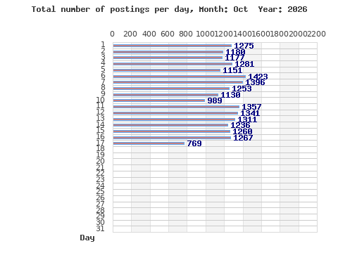 Postings per day