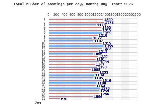 Postings per day