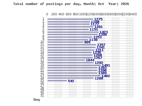 Postings per day