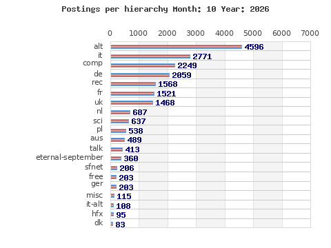 Postings per hierarchy
