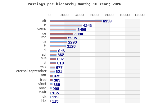 Postings per hierarchy