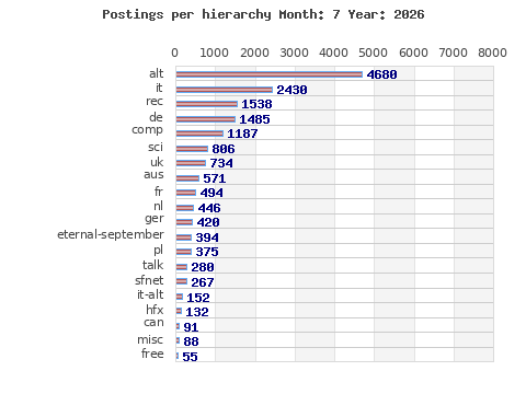 Postings per hierarchy