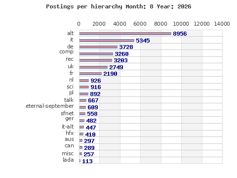 Postings per hierarchy