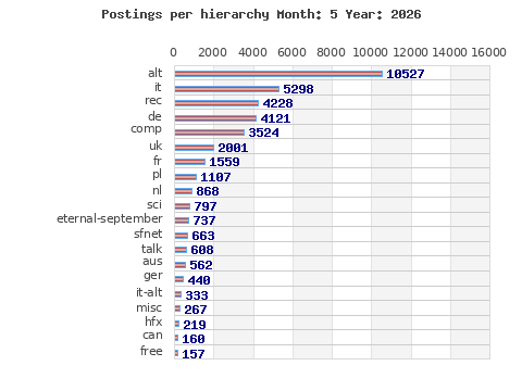 Postings per hierarchy