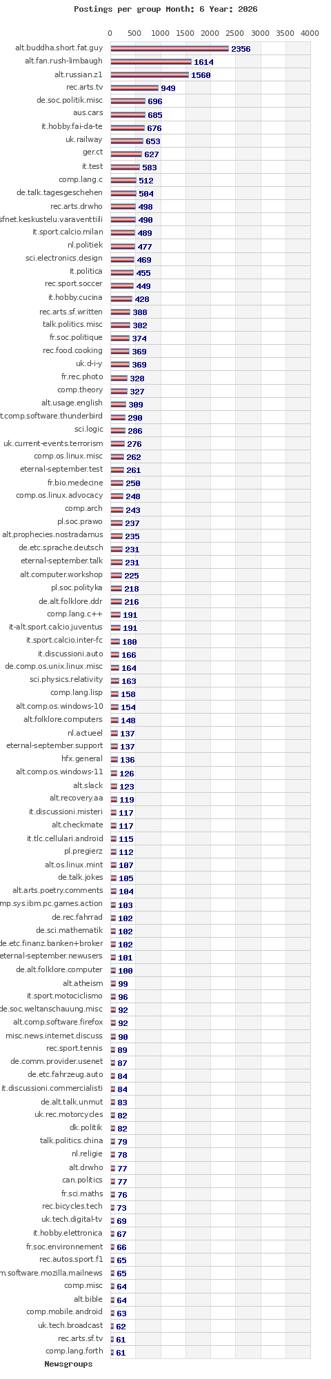 Postings per newsgroup