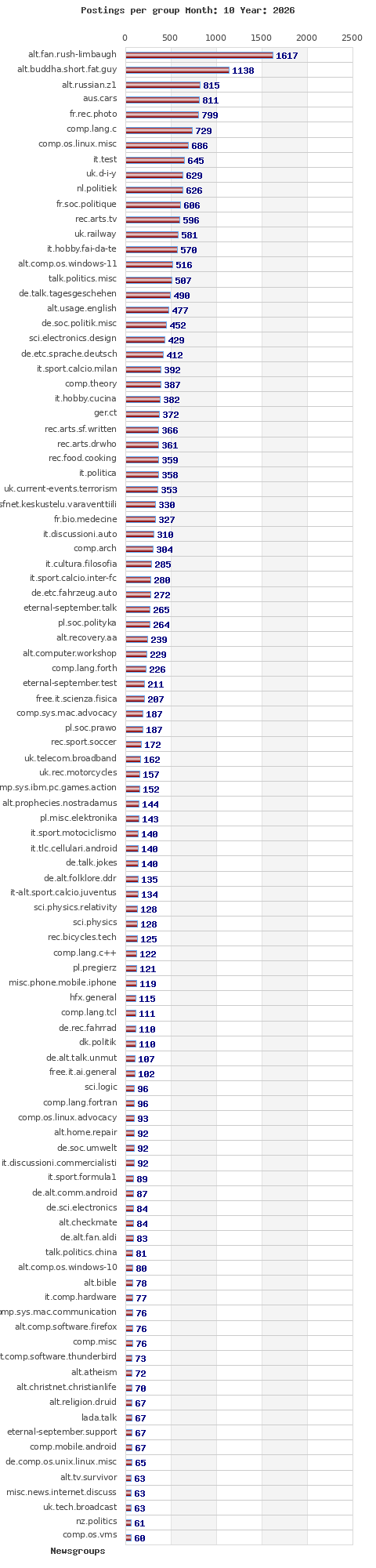Postings per newsgroup