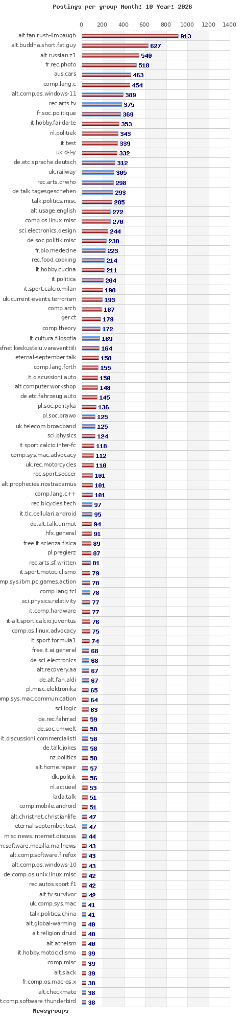 Postings per newsgroup