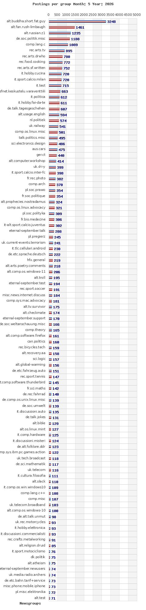 Postings per newsgroup