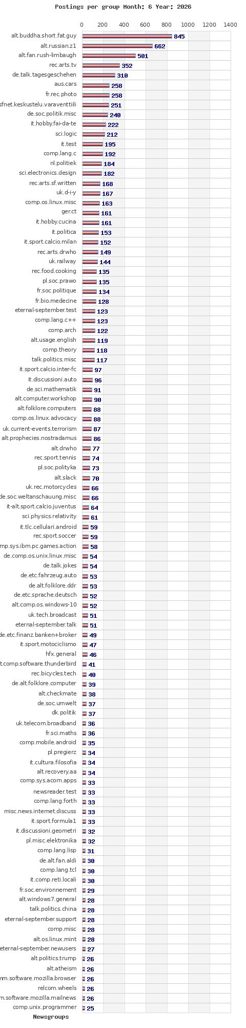Postings per newsgroup