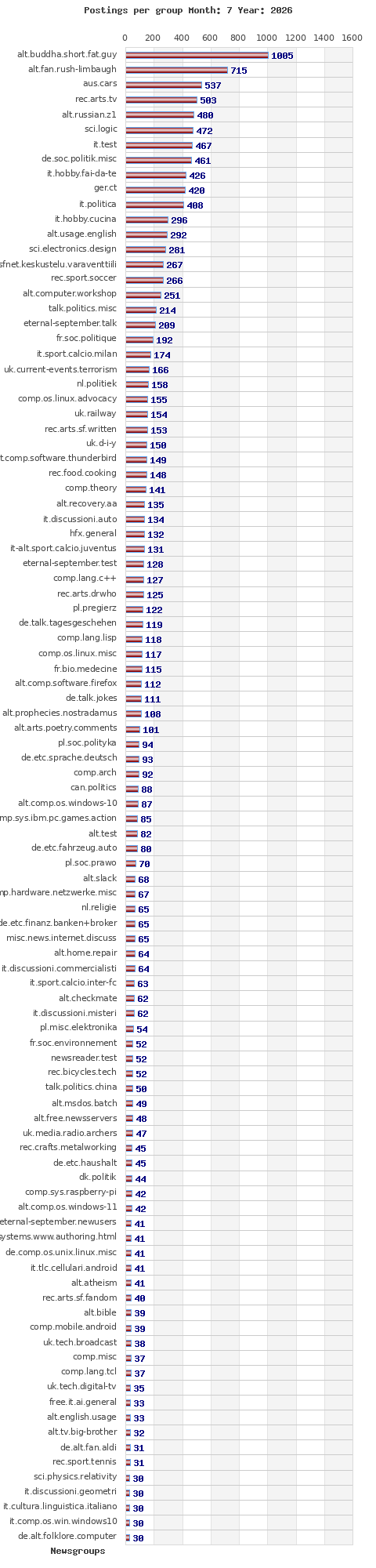Postings per newsgroup