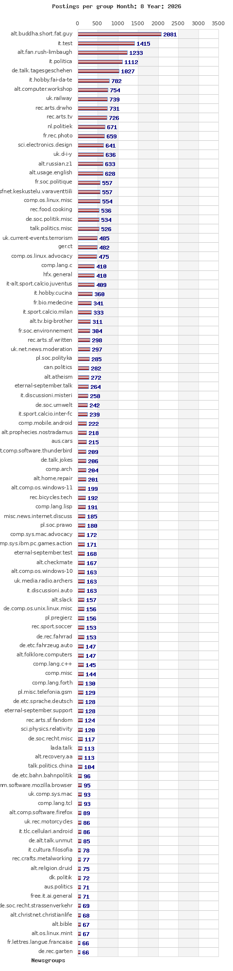 Postings per newsgroup