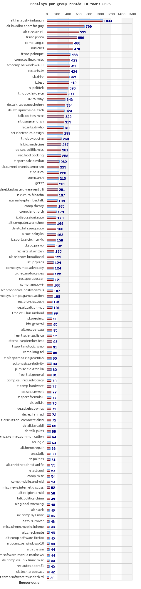 Postings per newsgroup