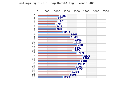 Postings per hour