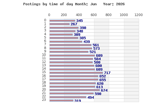 Postings per hour