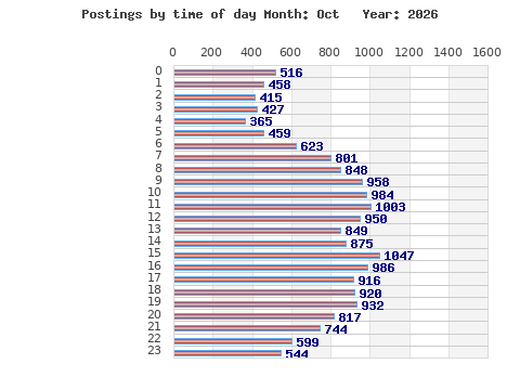Postings per hour