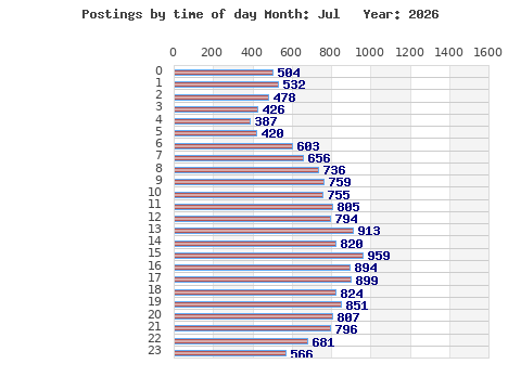 Postings per hour