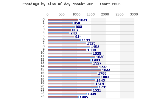Postings per hour