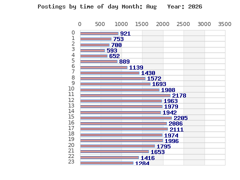 Postings per hour
