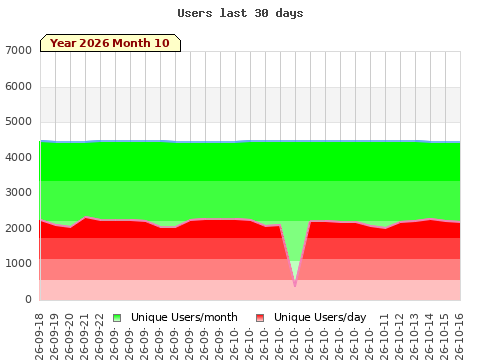 Statistics last 30 days