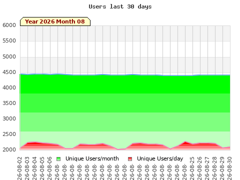 Statistics last 30 days