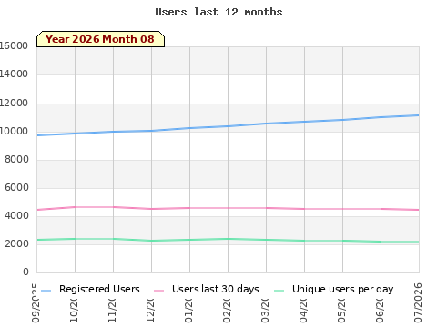 Statistics last 12 months