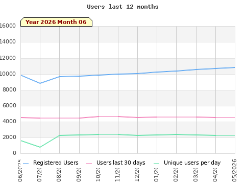Statistics last 12 months