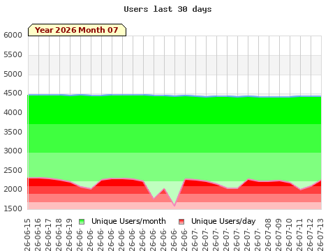 Statistics last 30 days