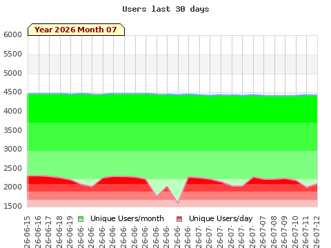 Statistics last 30 days