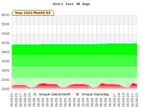 Statistics last 30 days