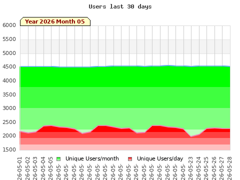 Statistics last 30 days