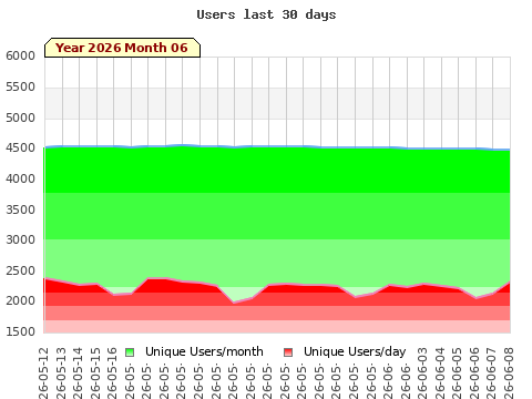 Statistics last 30 days