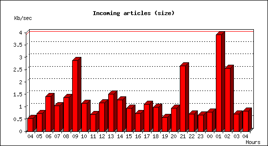 Incoming articles (size)