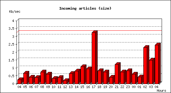 Incoming articles (size)